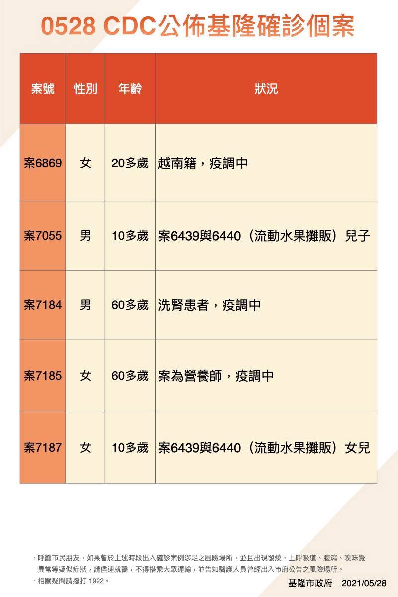 基隆5＋ 1確診 攤商夫婦兒女都中鏢 林右昌急喊4店消費者快聯絡