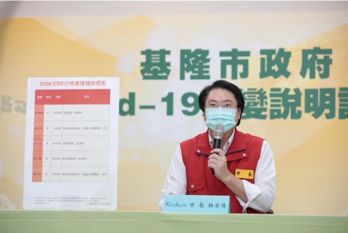 基隆5＋ 1確診 攤商夫婦兒女都中鏢 林右昌急喊4店消費者快聯絡