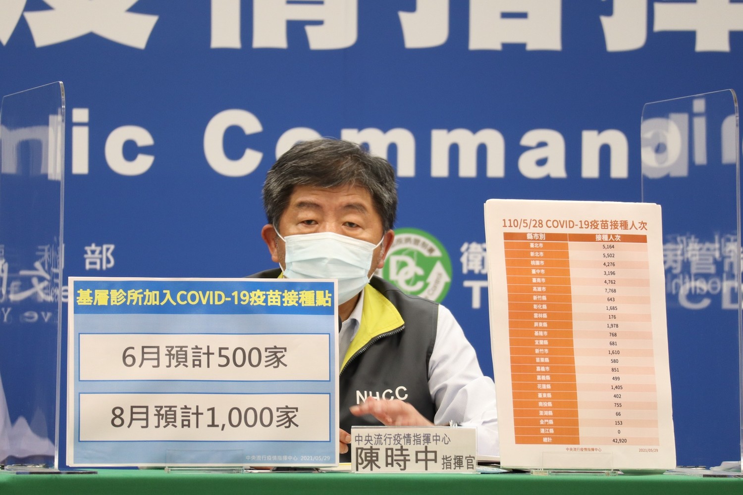 武漢肺炎》施打踴躍！全台疫苗接種近4.3萬人  6/1配送第二階段26萬劑