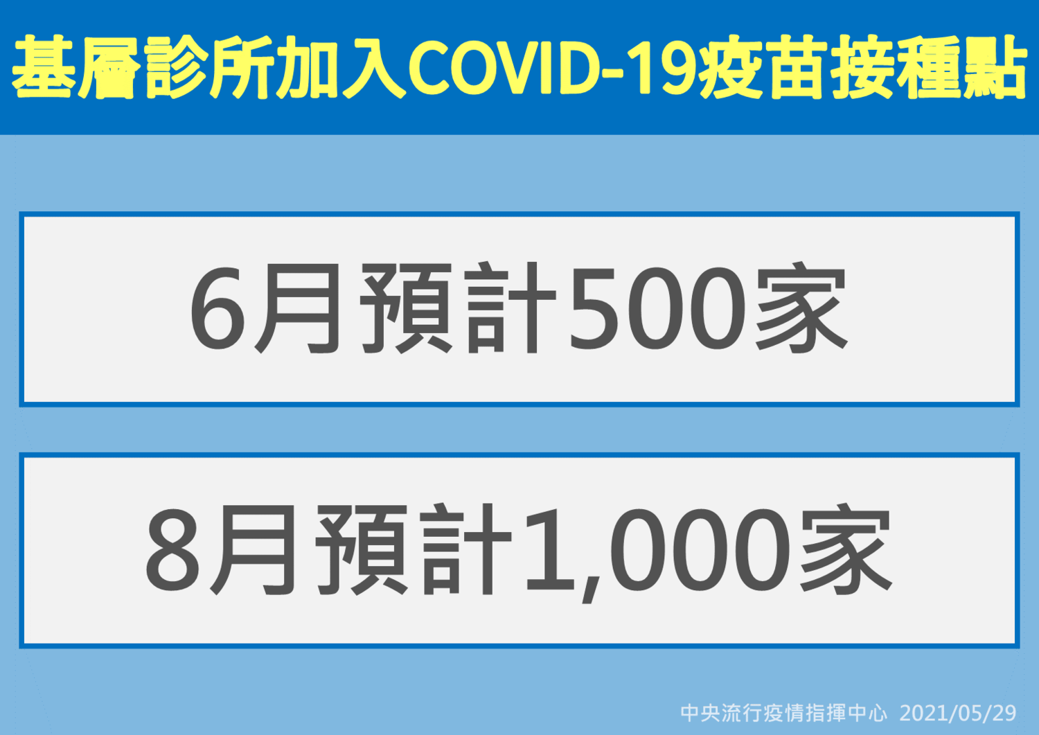 武漢肺炎》施打踴躍！全台疫苗接種近4.3萬人  6/1配送第二階段26萬劑