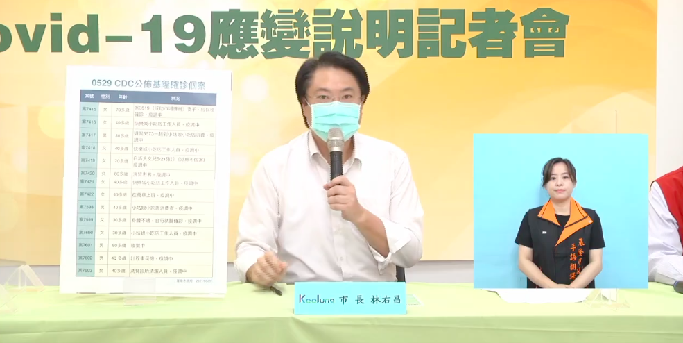 基隆新增14確診　「小姑娘」、「快樂城」小吃店群聚擴大