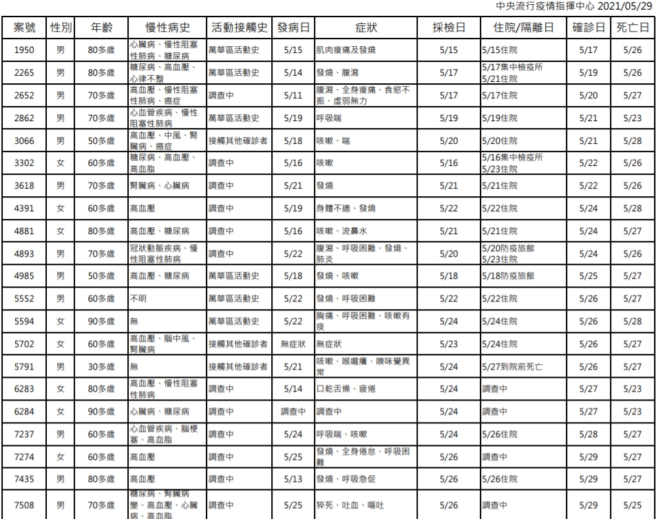 武漢肺炎》確診死亡個案延遲近1週才公布！莊人祥曝原因