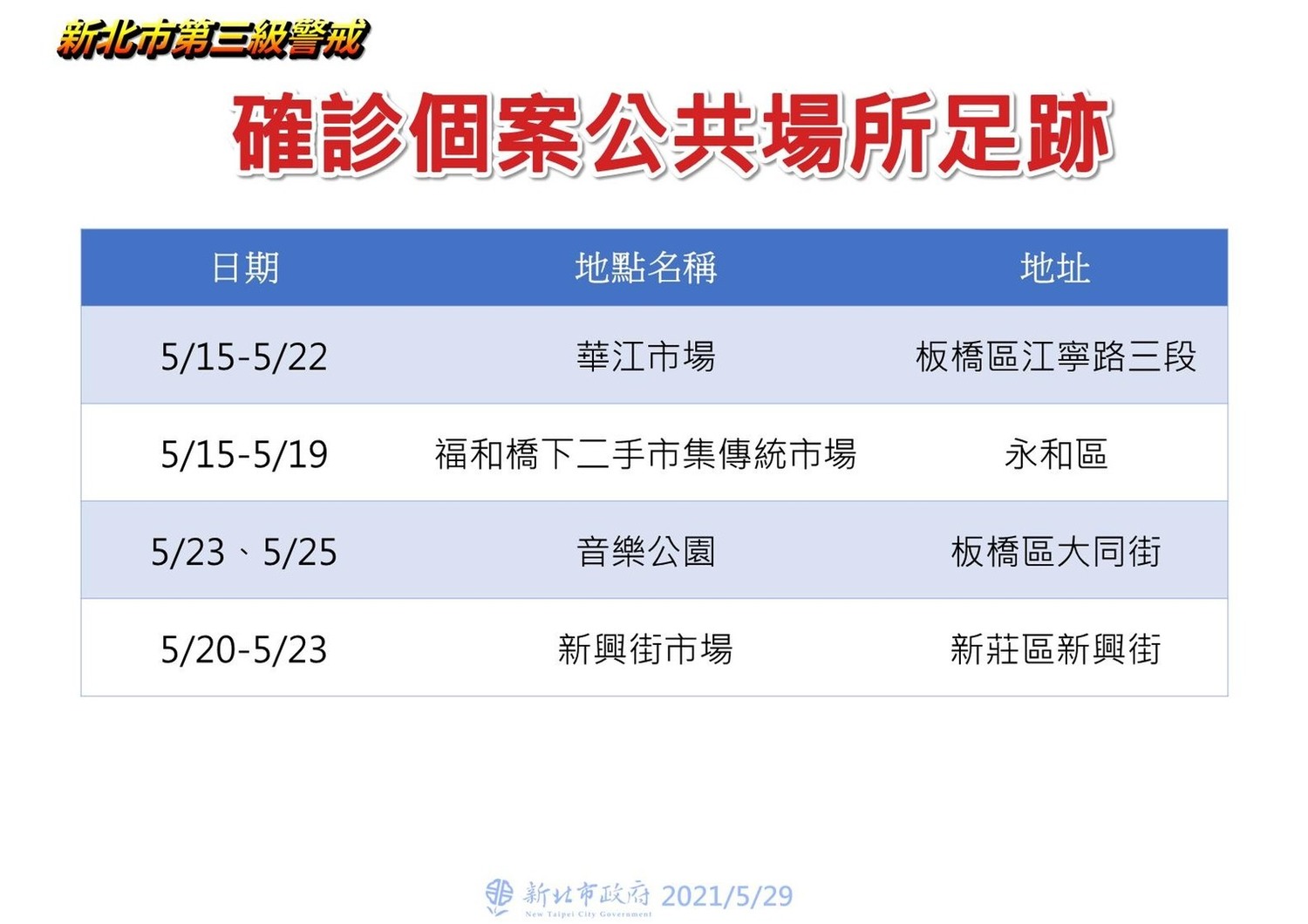 新北新增224例本土 足跡仍以市場最多
