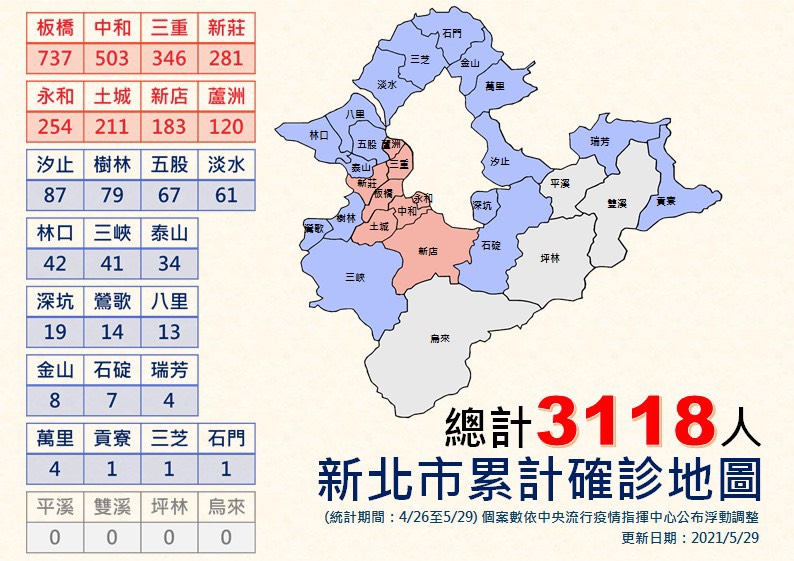 新北新增224例本土 足跡仍以市場最多