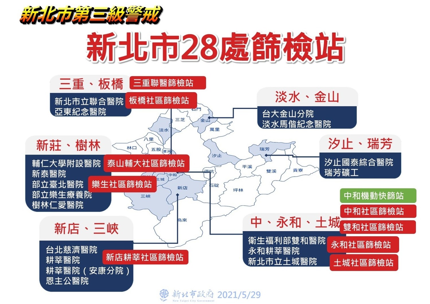 新北新增224例本土 足跡仍以市場最多