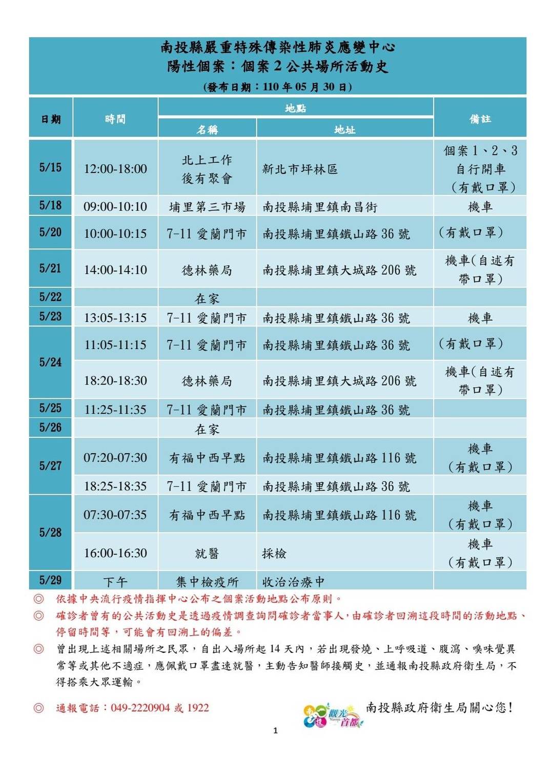南投埔里爆發家庭群聚感染 縣府公布足跡