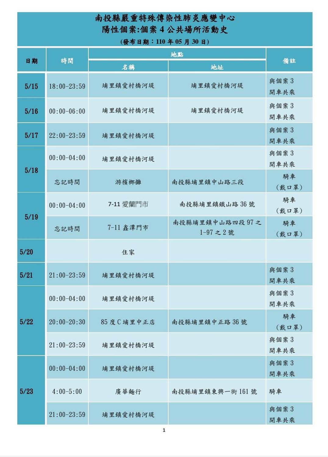 南投埔里爆發家庭群聚感染 縣府公布足跡
