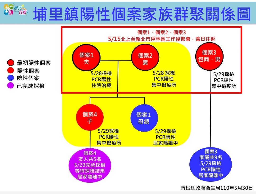 南投埔里爆發家庭群聚感染 縣府公布足跡