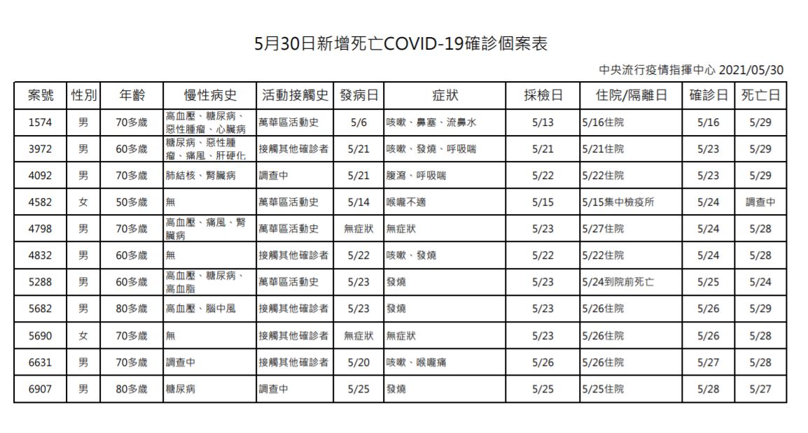 快訊》新增355確診！266本土、89校正回歸 再增11例死亡個案