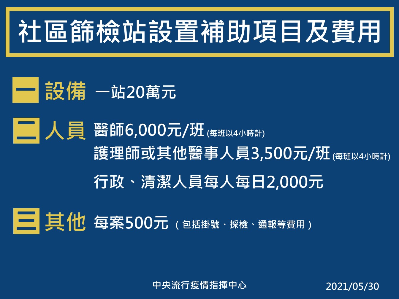 武漢肺炎》鼓勵地方疫情熱區設置篩檢站！指揮中心：每站補助20萬