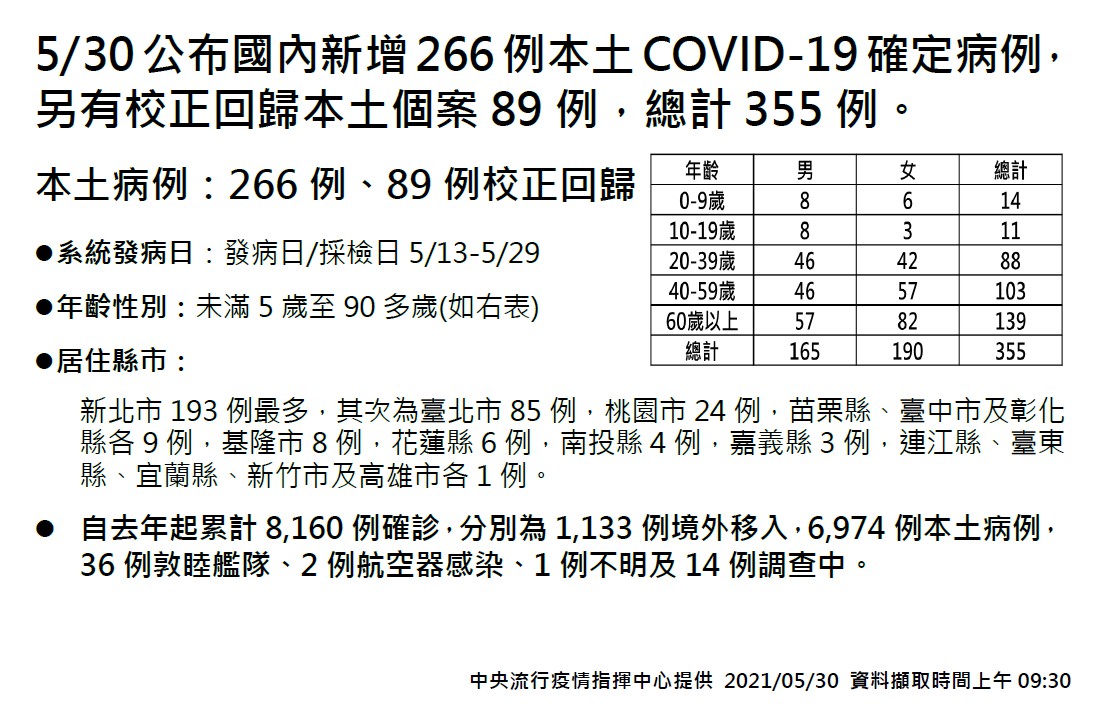 快訊 新增355確診 266本土 校正回歸再增11例死亡個案 生活 新頭殼newtalk