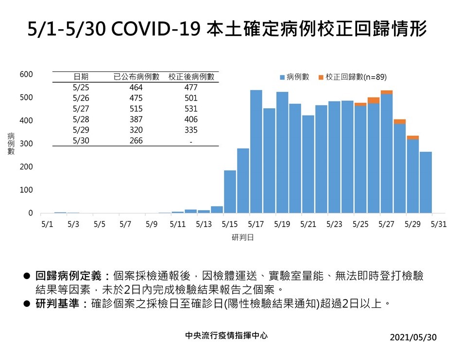 武漢肺炎》一圖看校正回歸數降低！陳時中：申報速度跟上進度