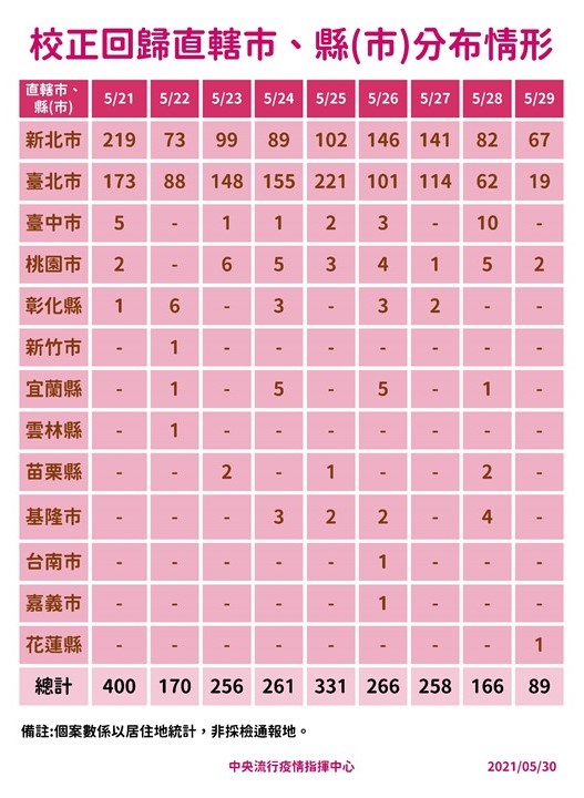 武漢肺炎》一圖看校正回歸數降低！陳時中：申報速度跟上進度