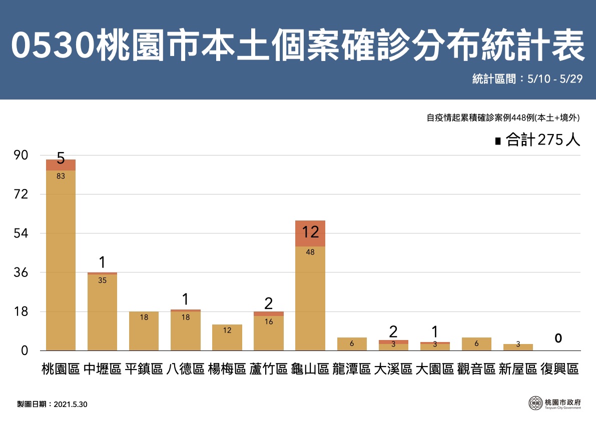 桃園今新增24例確診公布足跡 全聯、市場、五金店皆上榜