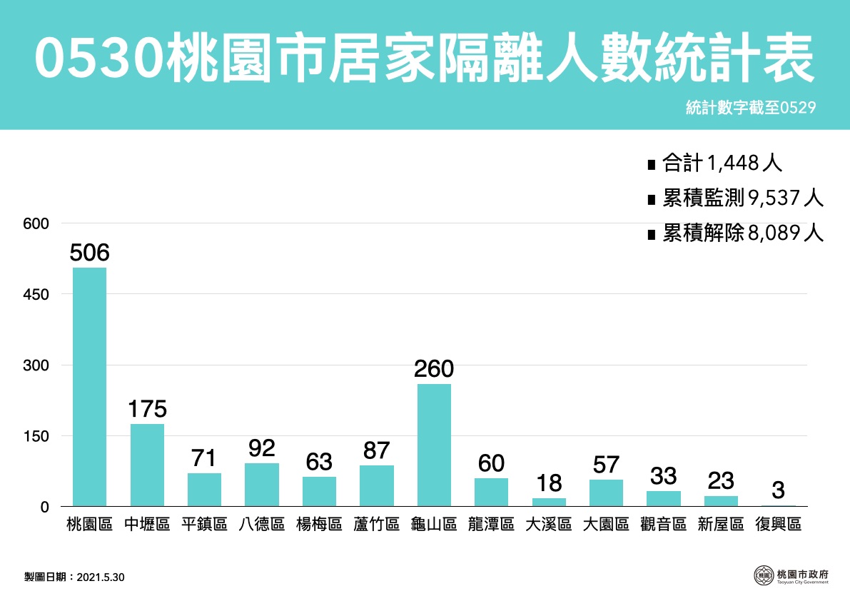 桃園今新增24例確診公布足跡 全聯、市場、五金店皆上榜