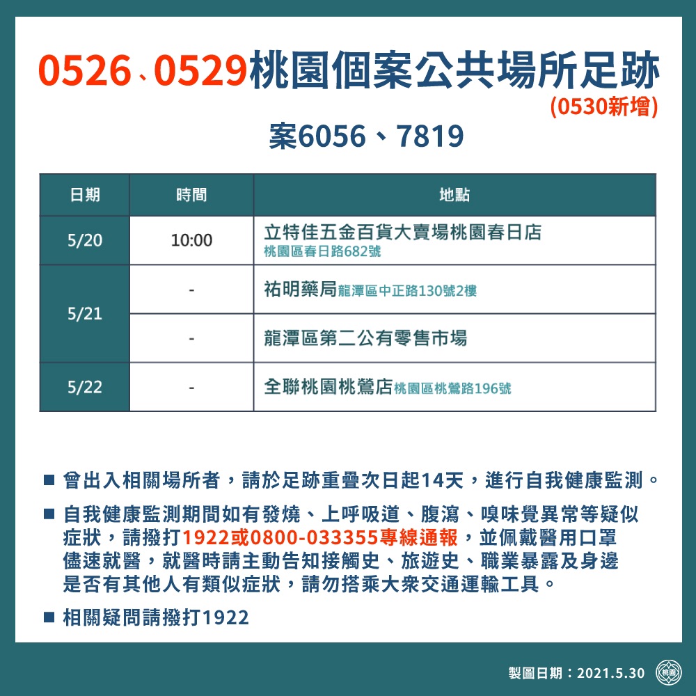 桃園今新增24例確診公布足跡 全聯、市場、五金店皆上榜