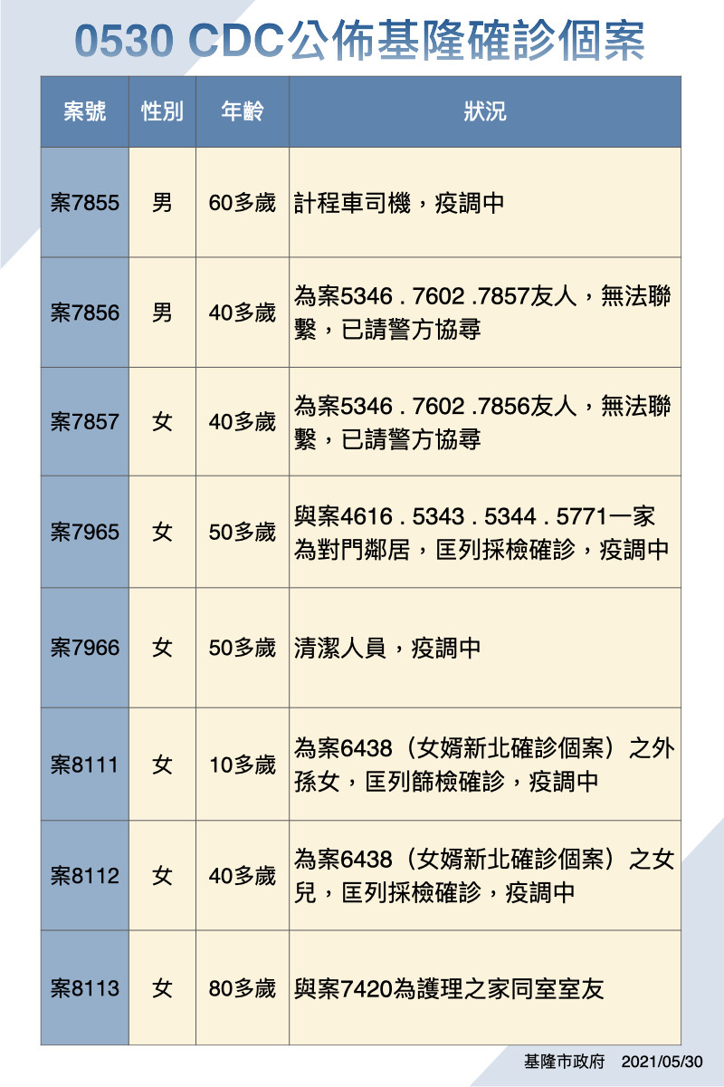 基隆確診今＋8例 足跡公布多含餐飲店、超商