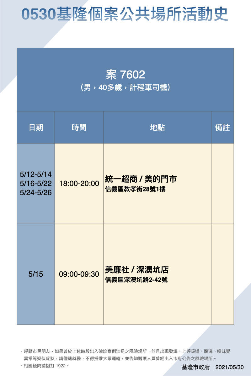基隆確診今＋8例 足跡公布多含餐飲店、超商