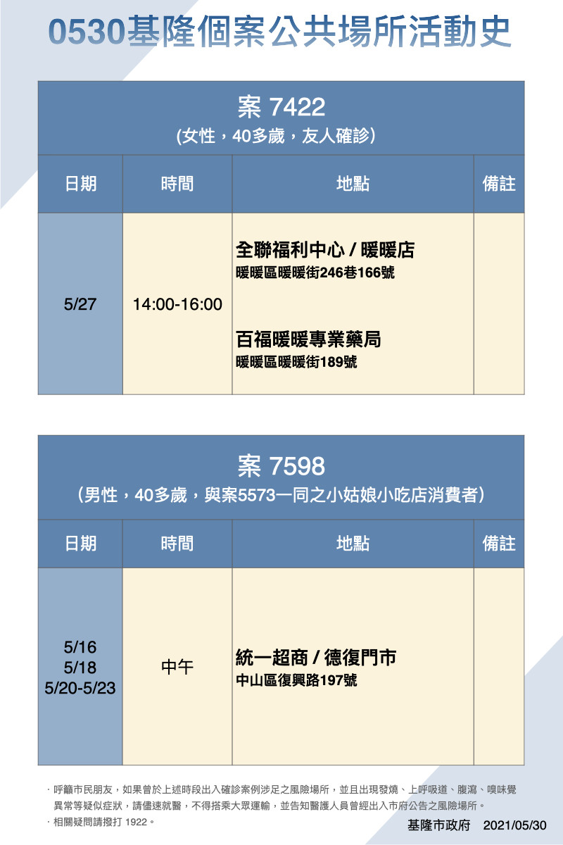 基隆確診今＋8例 足跡公布多含餐飲店、超商