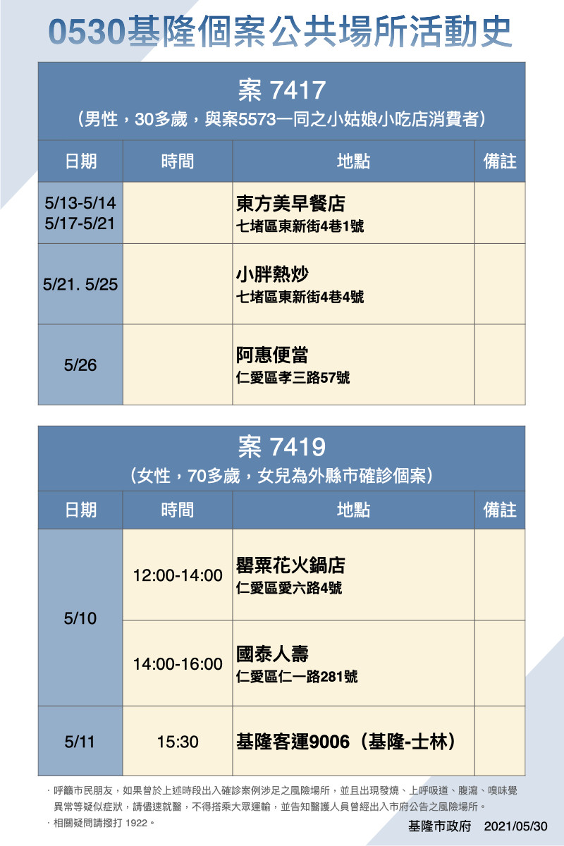 基隆確診今＋8例 足跡公布多含餐飲店、超商