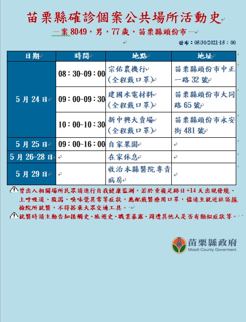 苗栗喝茶群聚足跡公布 採茶班1傳9創新高