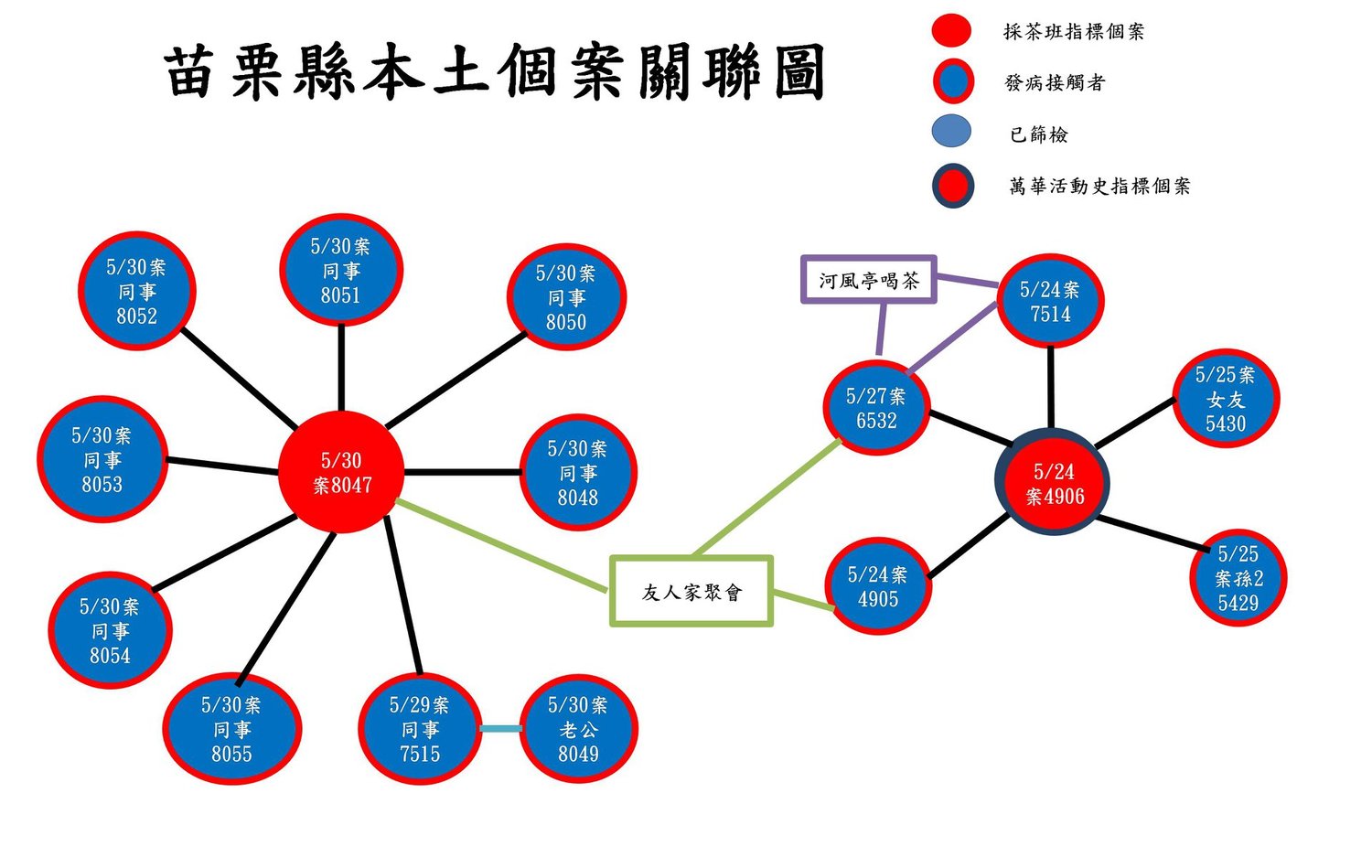 苗栗喝茶群聚足跡公布 採茶班1傳9創新高