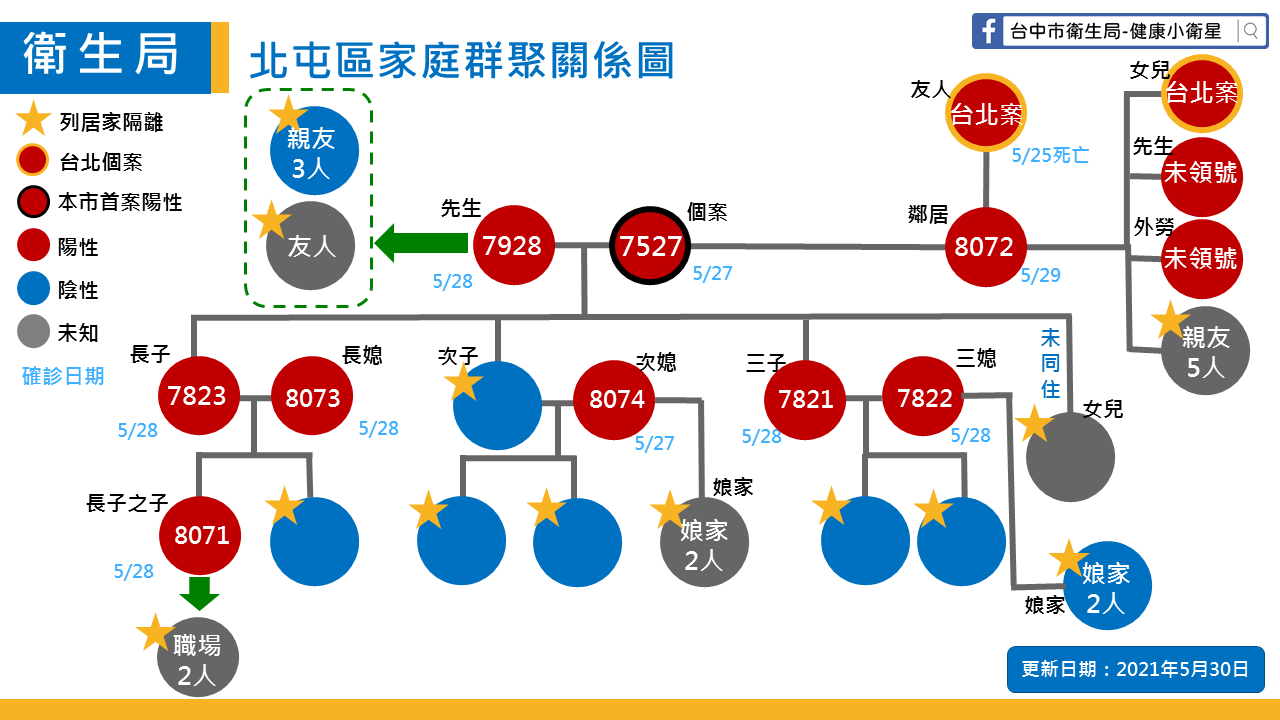 台中北屯家族群聚擴大至13例  可能的源頭萬華友人已死亡
