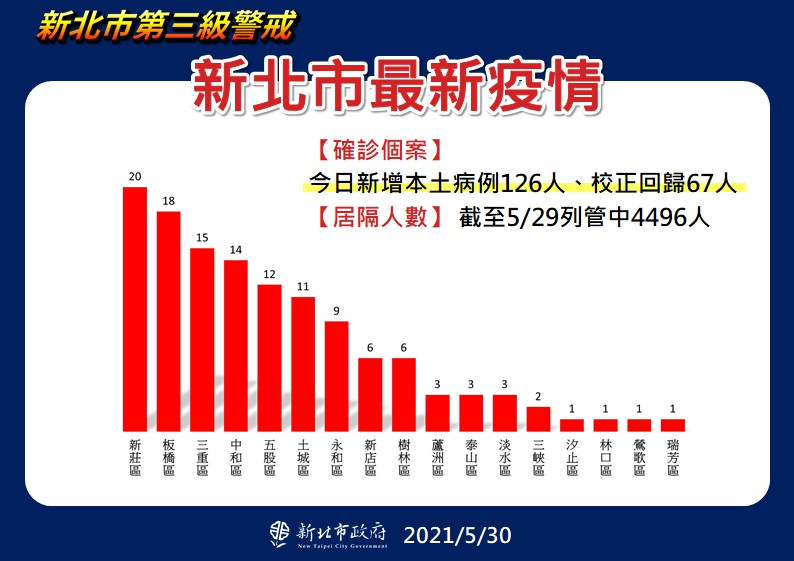 武漢肺炎確診疫情  新北：新莊五股有上升趨勢