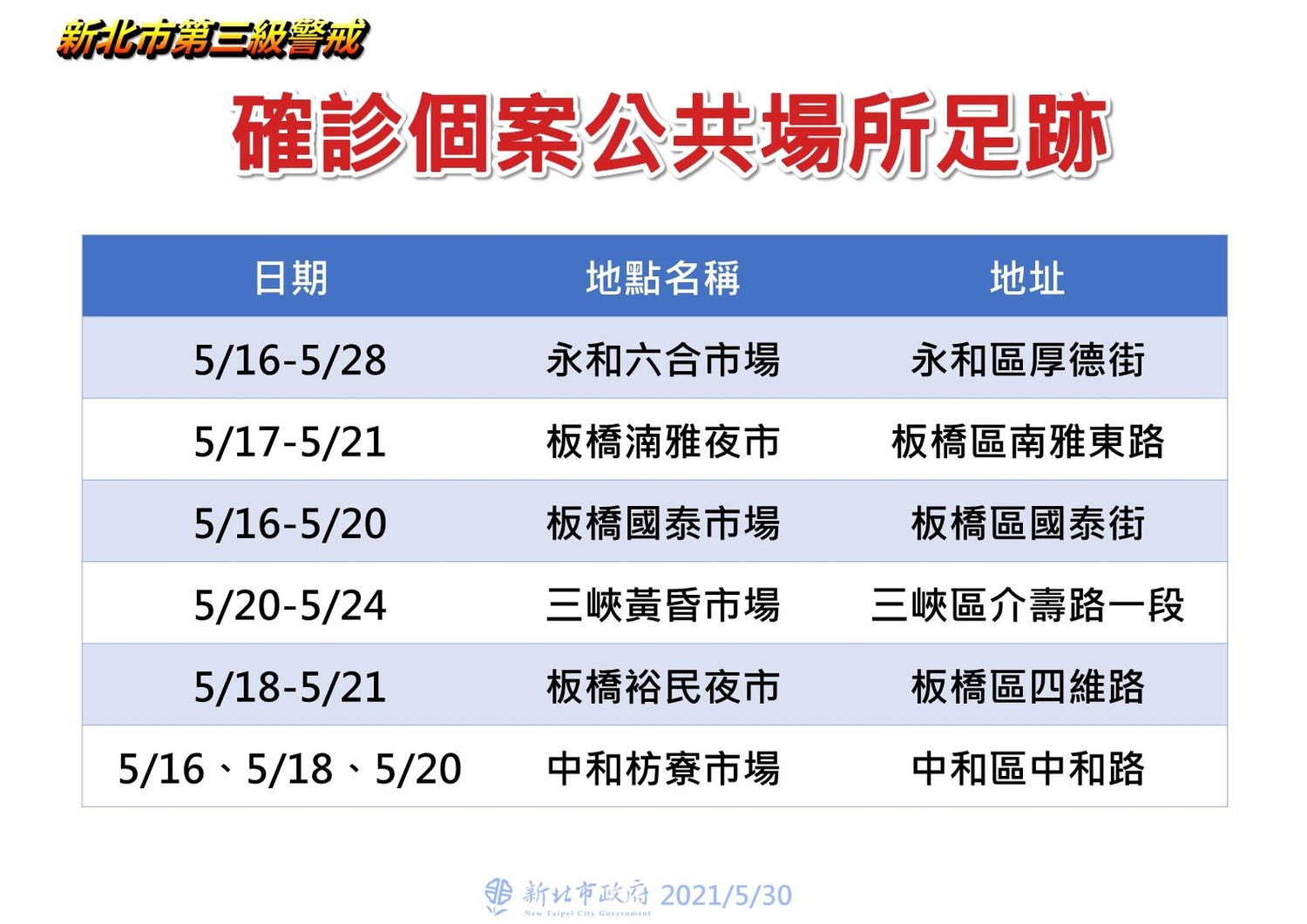 武漢肺炎確診疫情  新北：新莊五股有上升趨勢