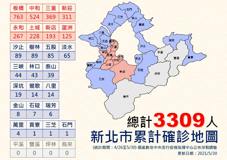 武漢肺炎確診疫情  新北：新莊五股有上升趨勢