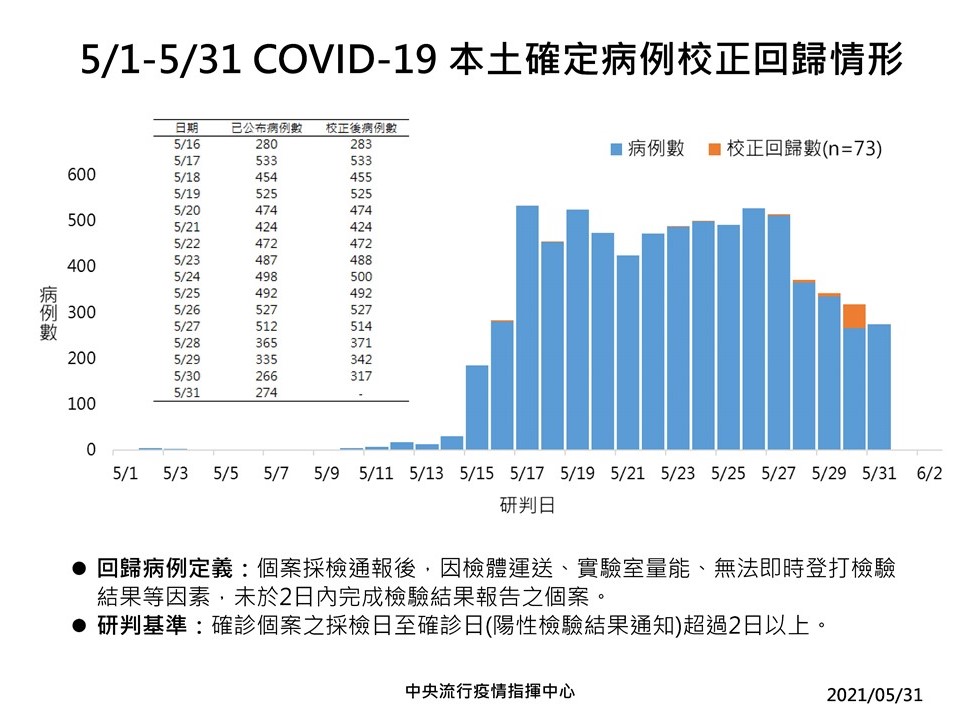 武漢肺炎》好消息！升三級兩週Rt值剩1.02  陳時中：本土疫情已趨緩