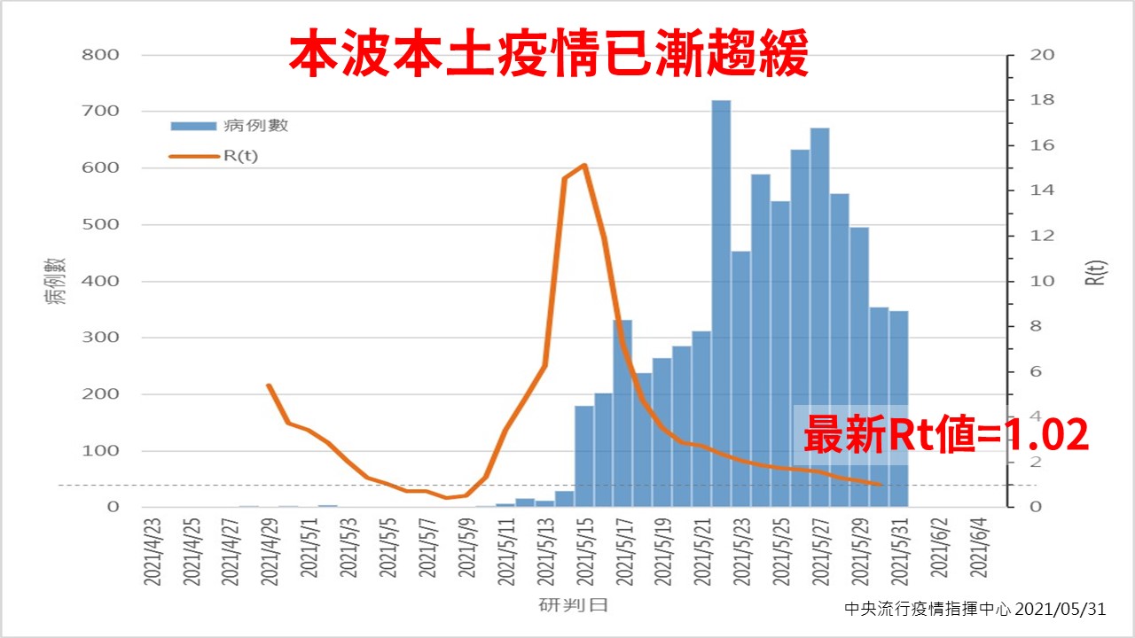 武漢肺炎》好消息！升三級兩週Rt值剩1.02  陳時中：本土疫情已趨緩