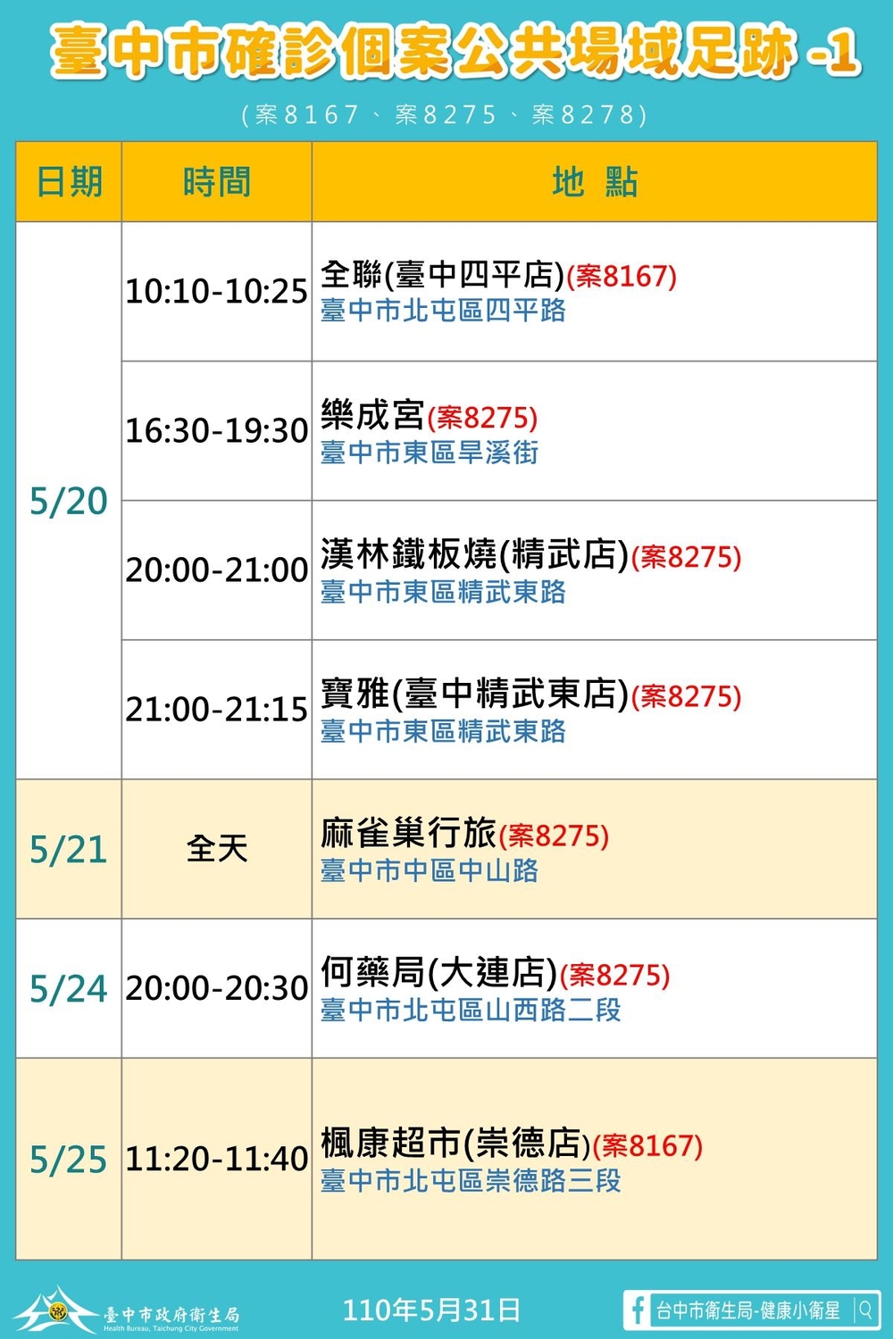 台中新增5確診！市府公布足跡、加強清消