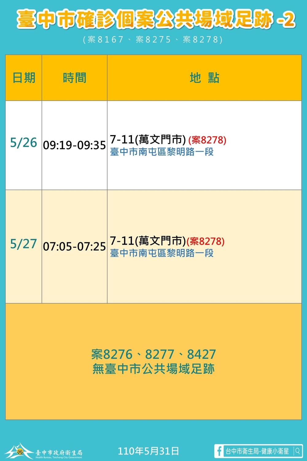 台中新增5確診！市府公布足跡、加強清消