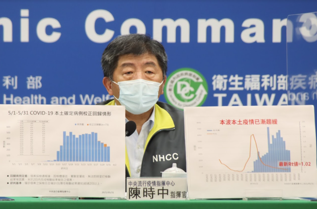 武漢肺炎》好消息！升三級兩週Rt值剩1.02  陳時中：本土疫情已趨緩