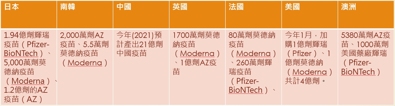 全球疫苗大囤貨 各國都在忙搶購 (圖)