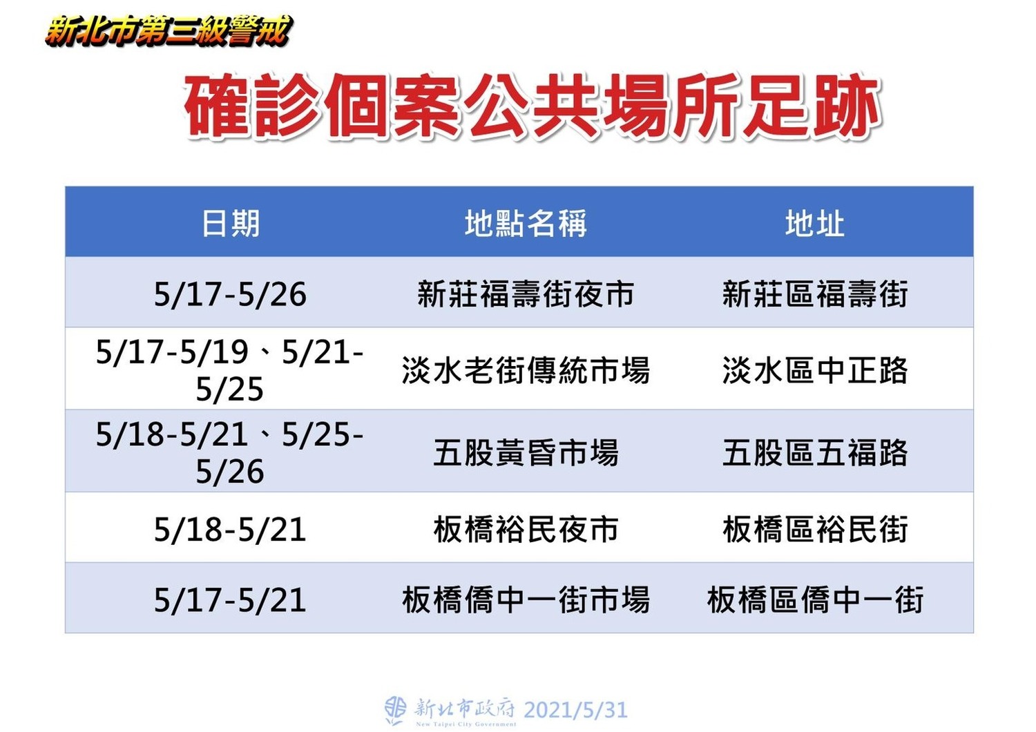 新北市增171本土個案 足跡熱點含3市場、2夜市
