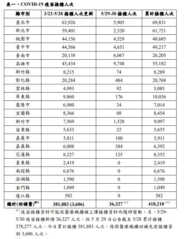 武漢肺炎》雙北疫情嚴峻！指揮中心：多配發新北3.9萬、台北3.5萬劑疫苗