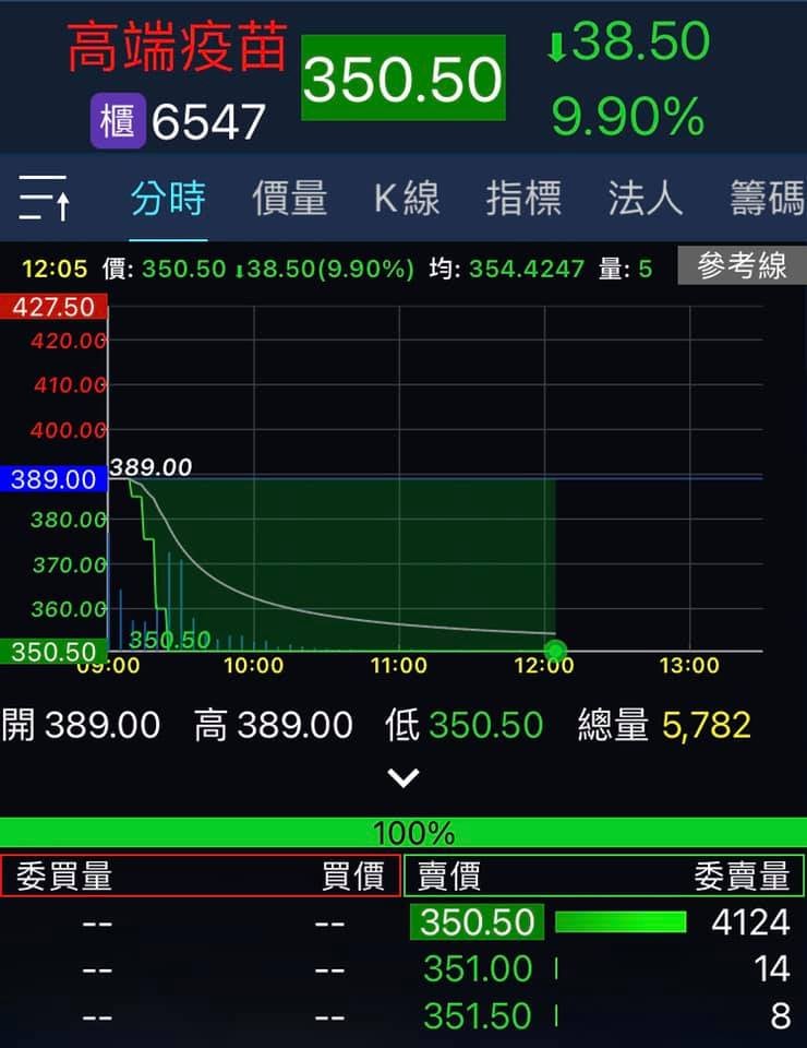 國產高端疫苗今打入跌停 網友問：心中到底有沒有「台灣價值」?