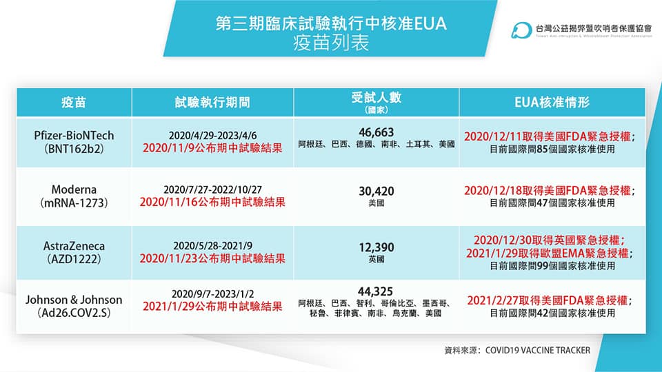 ç¾Žåœ‹ç–«è‹—æ²'å®Œæˆä¸‰æœŸå°±ç·Šæ€¥æŽˆæ¬Š é»ƒåœ‹æ˜Œpoåœ–é§ ä¸æ˜¯å¾ˆèªåŒæŒ‡æ®ä¸­å¿ƒ æ