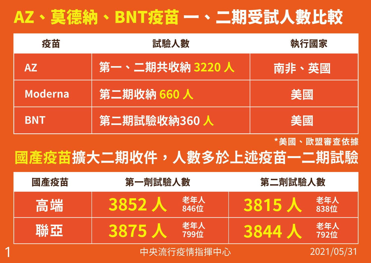 武漢肺炎》指揮中心造假疫苗受試數字？食藥署：非全球試驗總人數