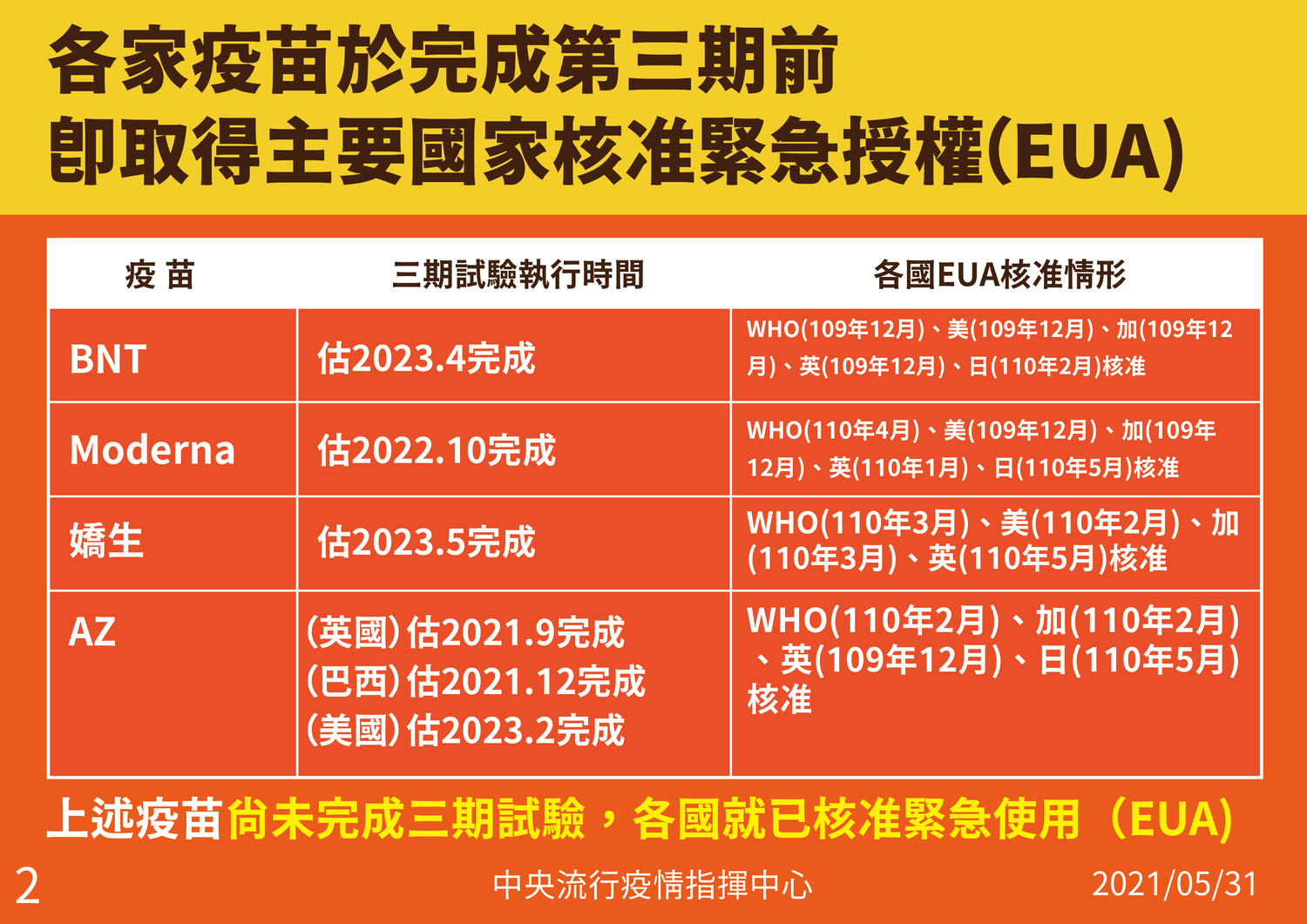 武漢肺炎》指揮中心造假疫苗受試數字？食藥署：非全球試驗總人數