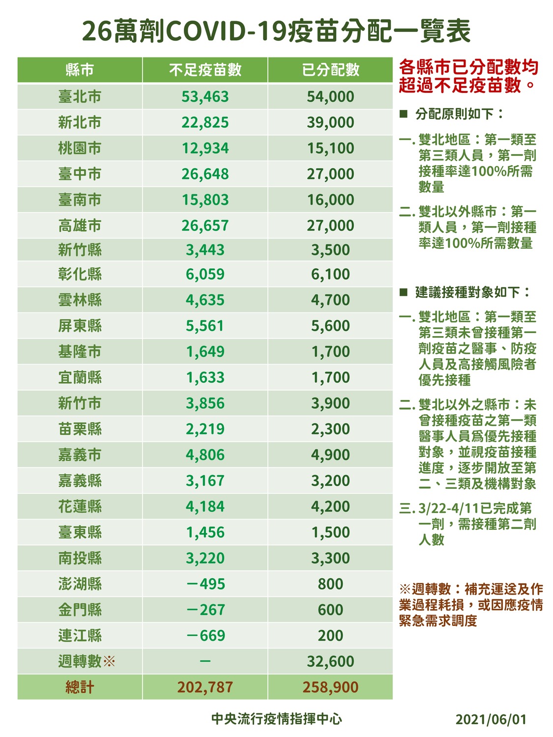 武漢肺炎 Covax疫苗還有26萬劑 全台分配一圖看 台北5 4萬最多 生活 新頭殼newtalk