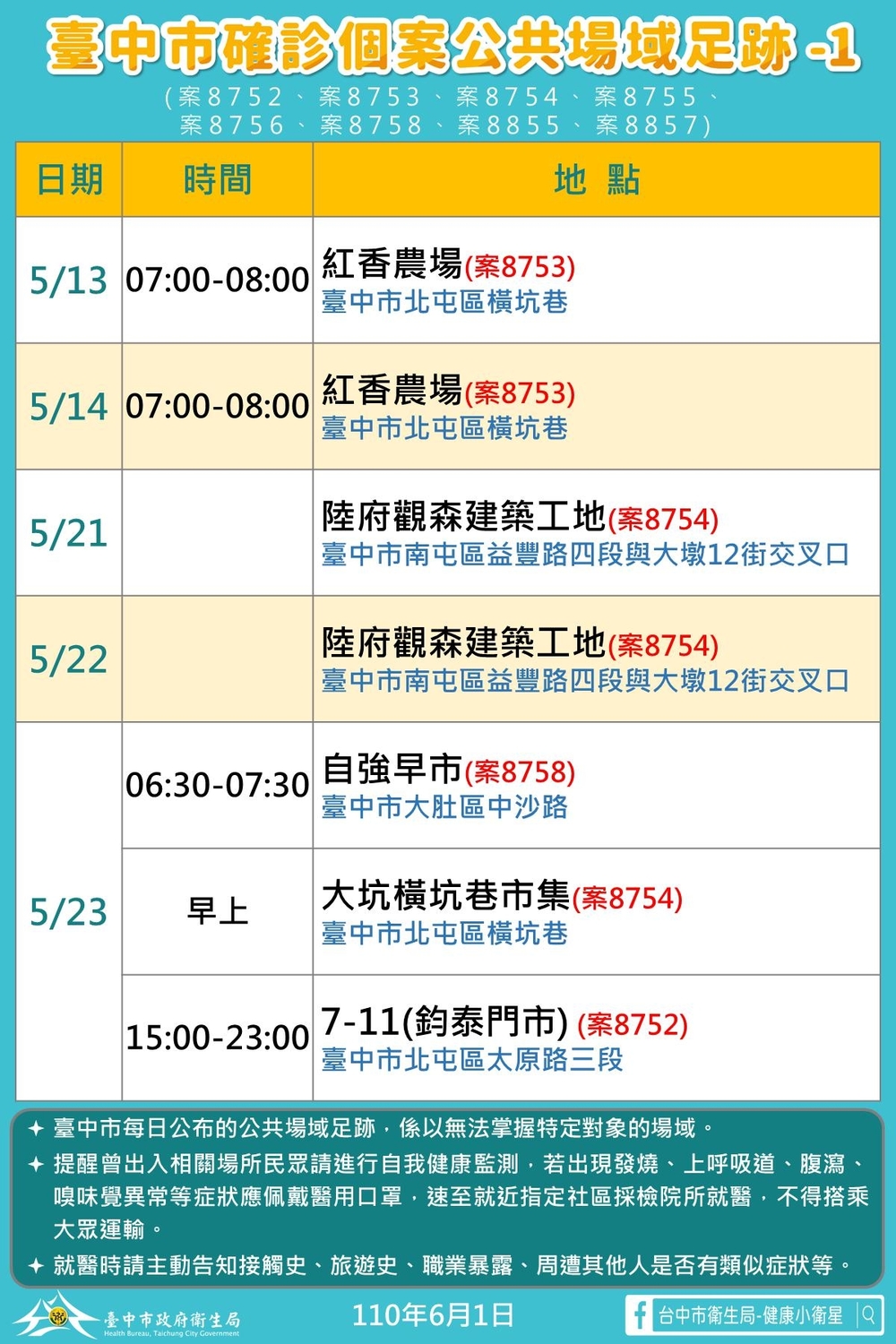 台中新增10例！最新足跡公布 北屯家庭群聚達20例