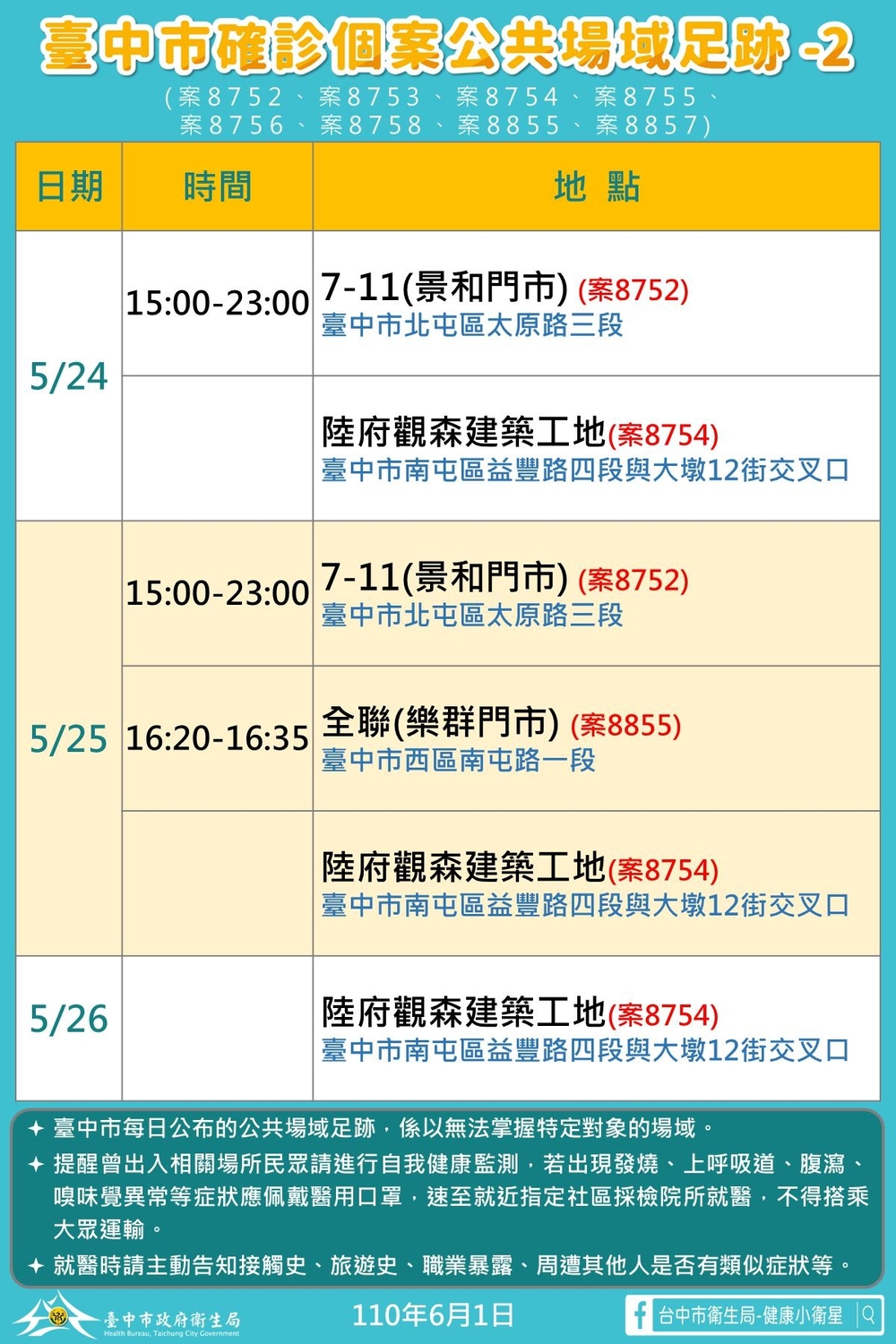 台中新增10例！最新足跡公布 北屯家庭群聚達20例