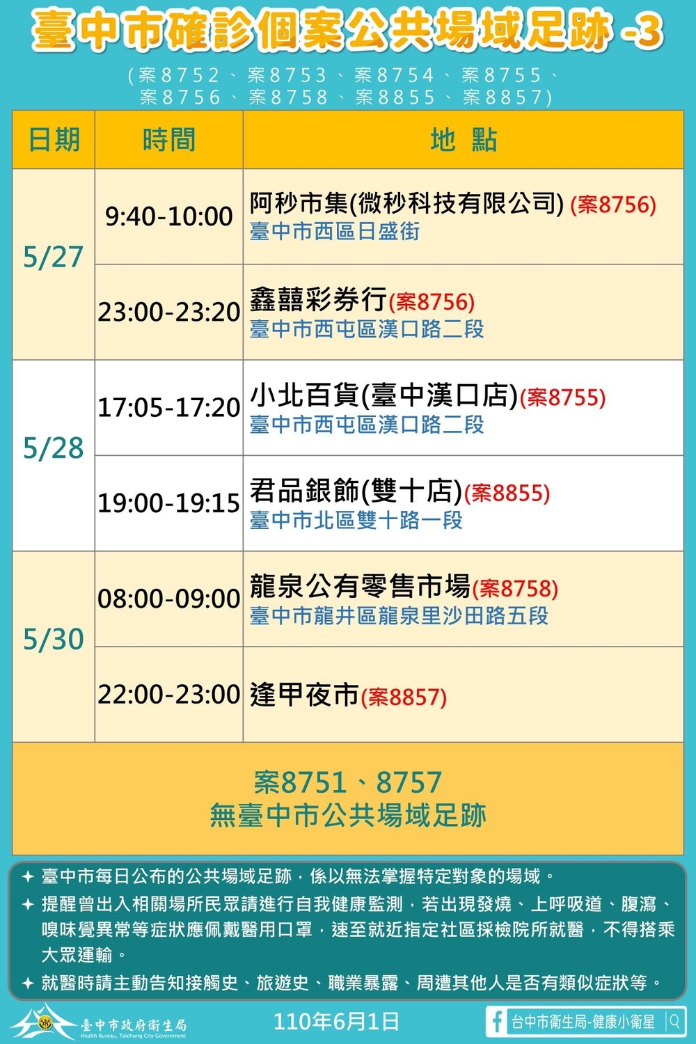 台中新增10例！最新足跡公布 北屯家庭群聚達20例