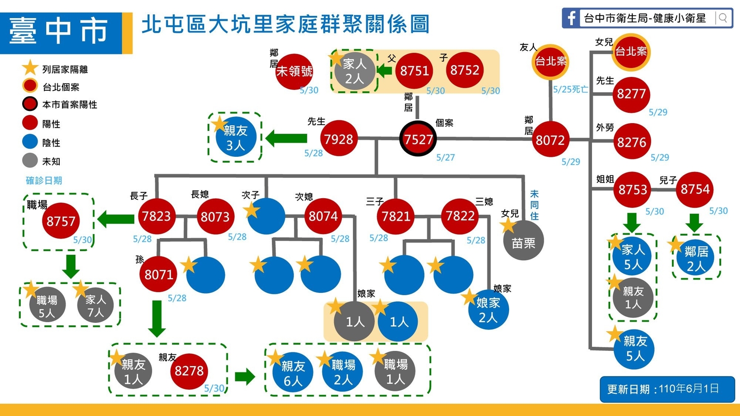 台中新增10例！最新足跡公布 北屯家庭群聚達20例