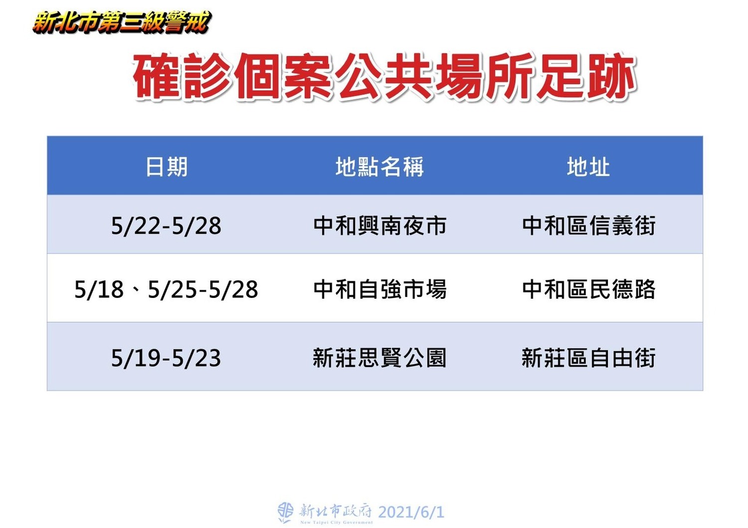 新北中和確診最多.足跡進市場、夜市  中和、林口、三峽明各增一高風險熱區