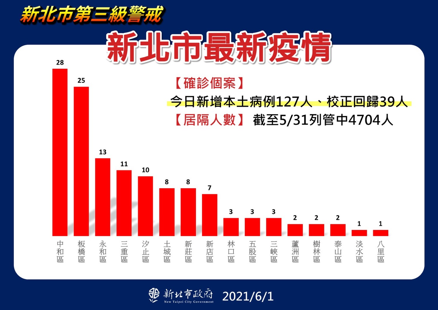 新北中和確診最多.足跡進市場、夜市  中和、林口、三峽明各增一高風險熱區