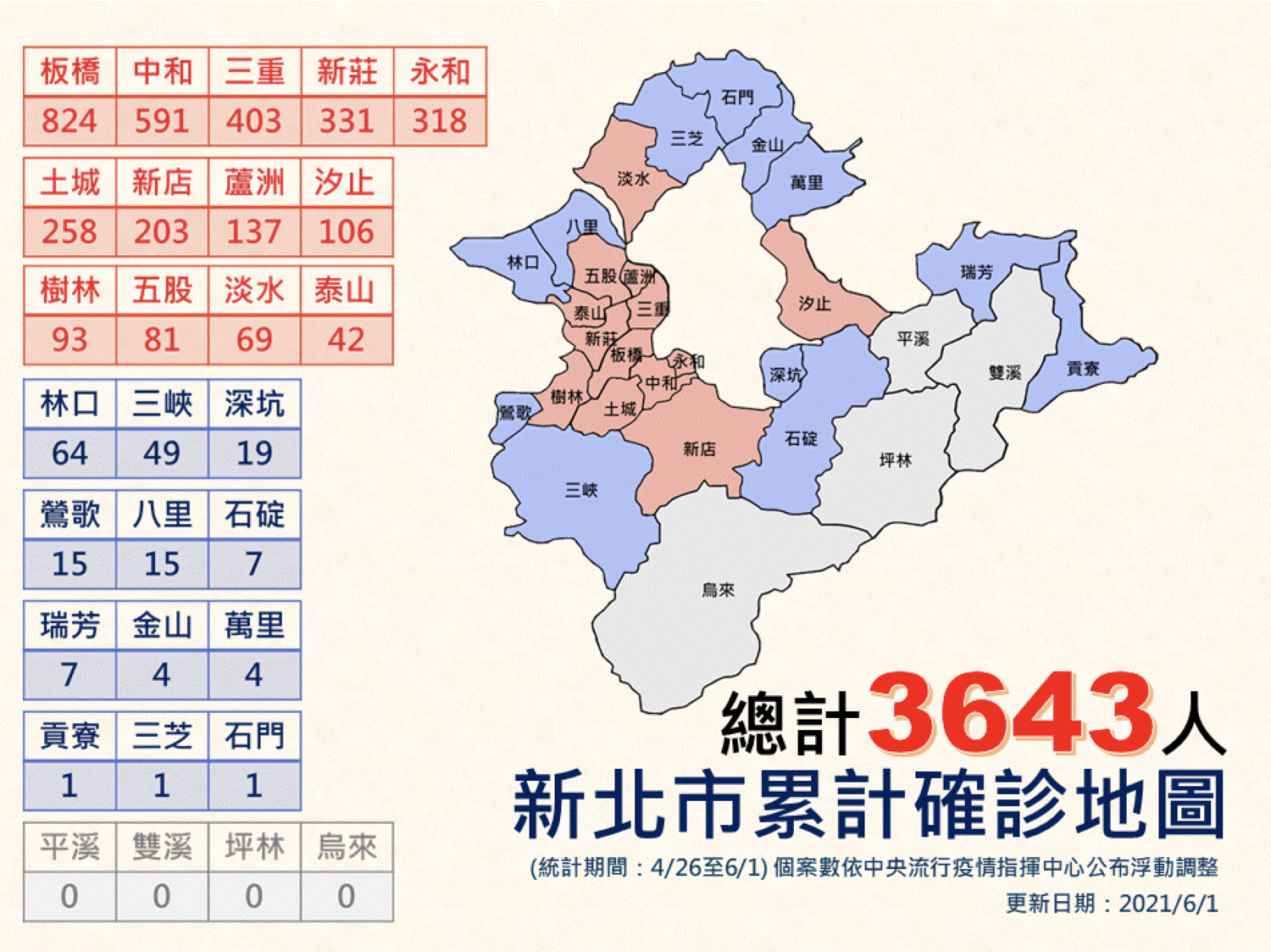 新北中和確診最多.足跡進市場、夜市  中和、林口、三峽明各增一高風險熱區